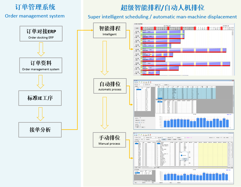 服装生产智慧执行系统