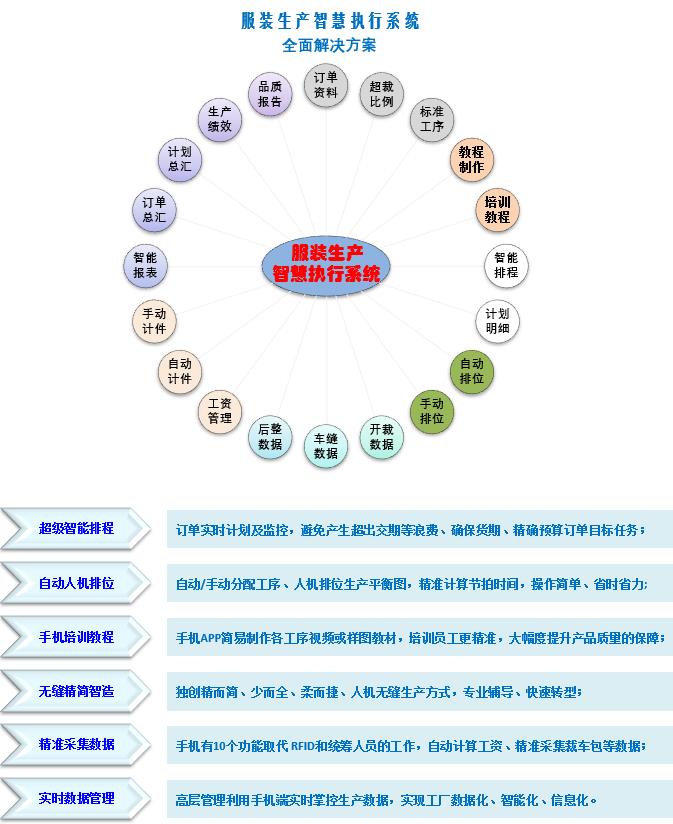 服装生产智慧执行系统